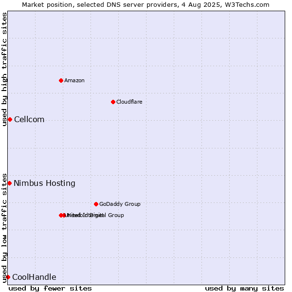 Market position of Cellcom vs. Nimbus Hosting vs. CoolHandle