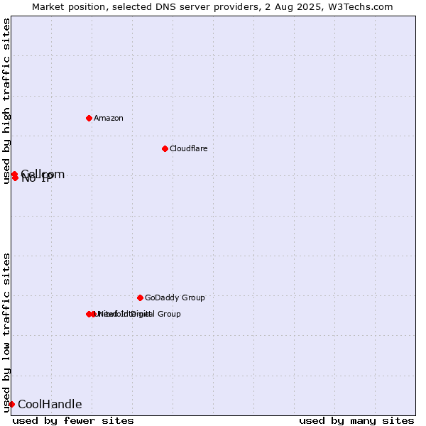 Market position of No-IP vs. Cellcom vs. CoolHandle