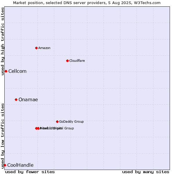 Market position of Onamae vs. Cellcom vs. CoolHandle