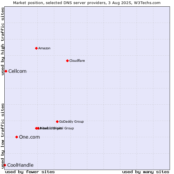 Market position of One.com vs. Cellcom vs. CoolHandle