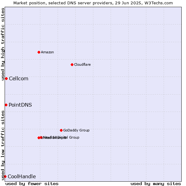 Market position of Cellcom vs. PointDNS vs. CoolHandle