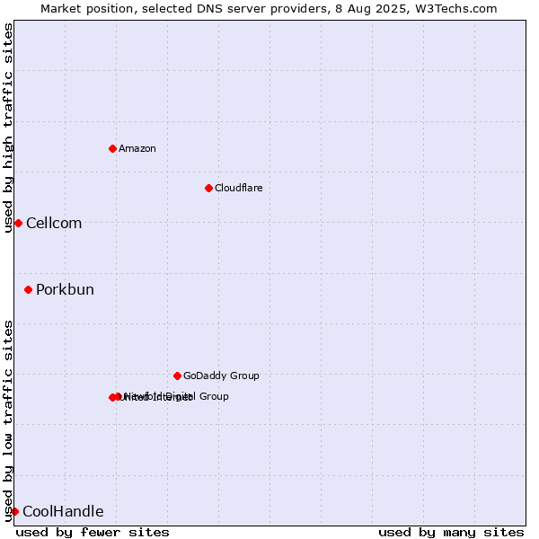 Market position of Porkbun vs. Cellcom vs. CoolHandle