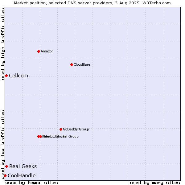 Market position of Real Geeks vs. Cellcom vs. CoolHandle