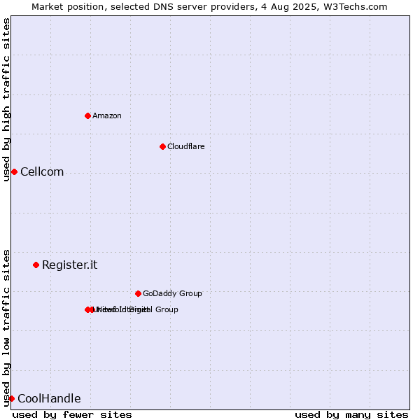 Market position of Register.it vs. Cellcom vs. CoolHandle