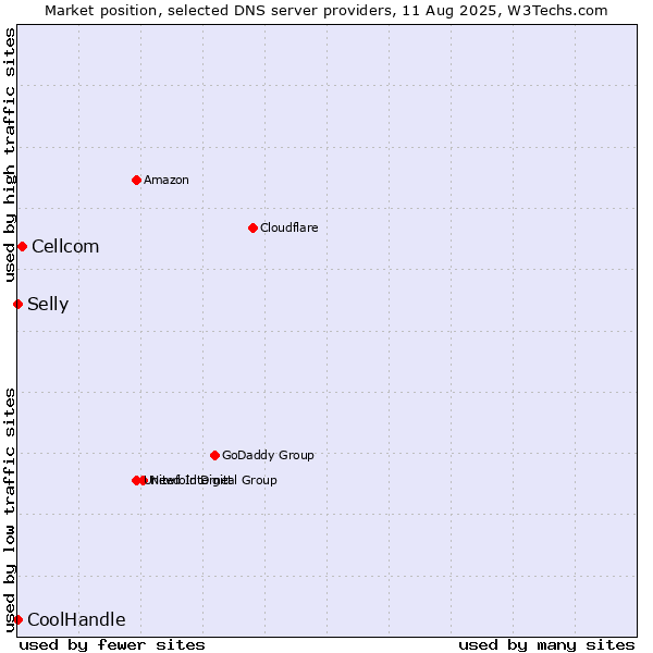 Market position of Cellcom vs. Selly vs. CoolHandle