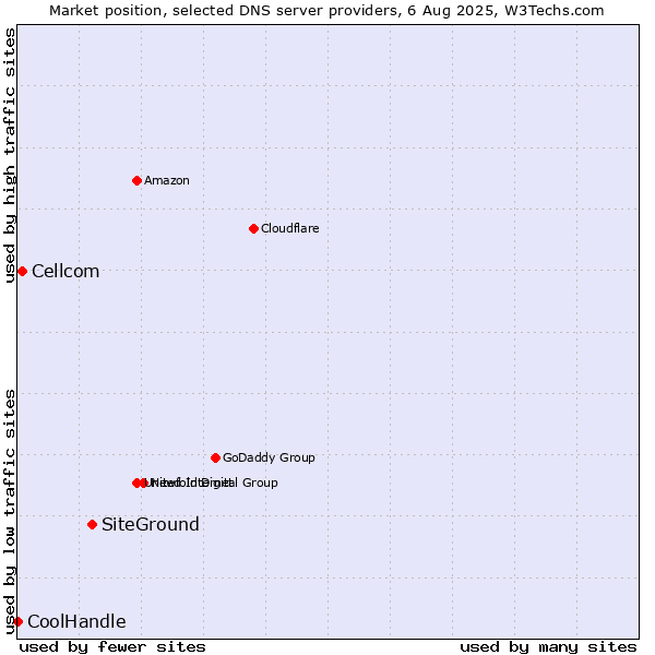 Market position of SiteGround vs. Cellcom vs. CoolHandle