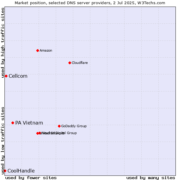 Market position of PA Vietnam vs. Cellcom vs. CoolHandle