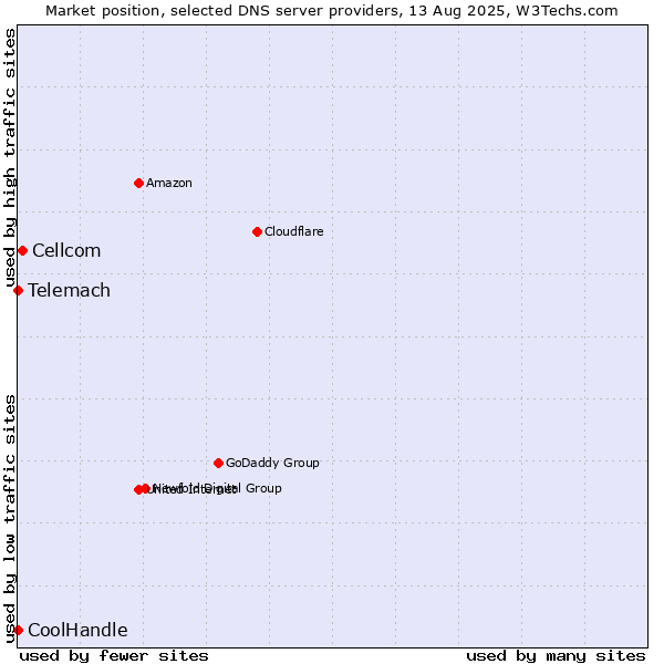 Market position of Cellcom vs. Telemach vs. CoolHandle