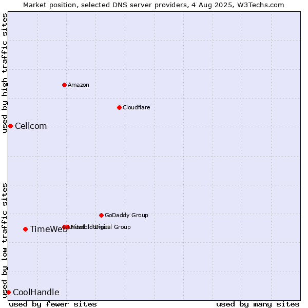 Market position of TimeWeb vs. Cellcom vs. CoolHandle