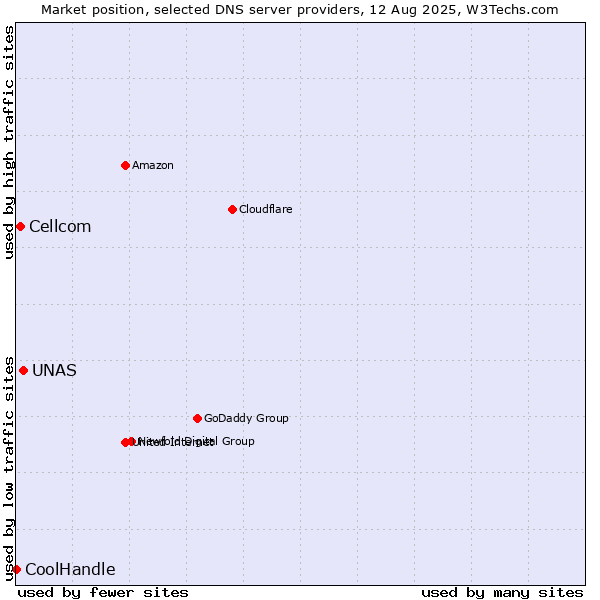 Market position of UNAS vs. Cellcom vs. CoolHandle