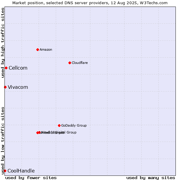 Market position of Cellcom vs. Vivacom vs. CoolHandle