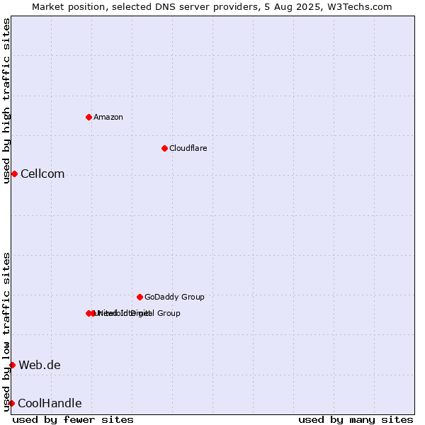 Market position of Cellcom vs. Web.de vs. CoolHandle
