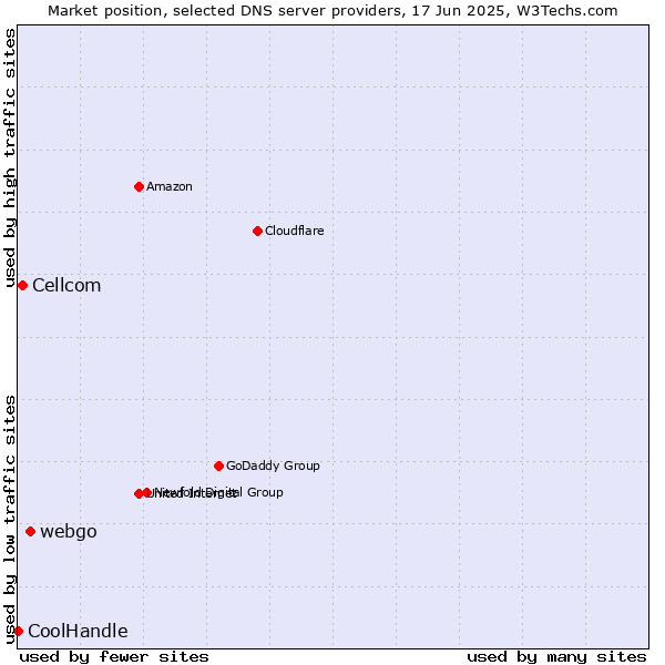 Market position of webgo vs. Cellcom vs. CoolHandle
