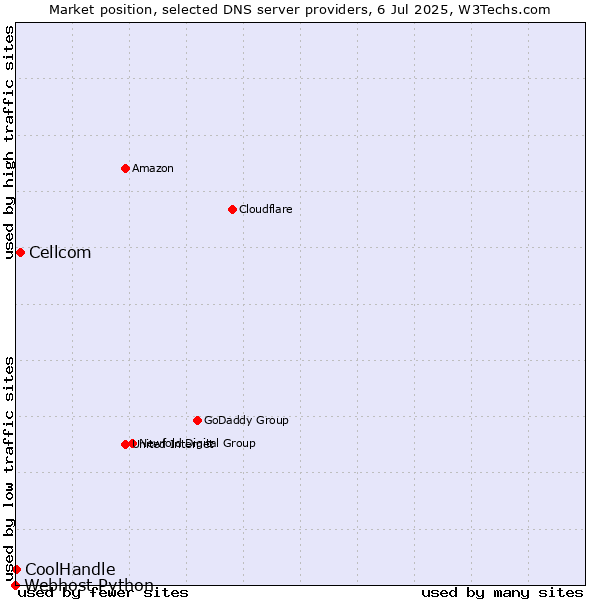 Market position of Cellcom vs. CoolHandle vs. Webhost Python