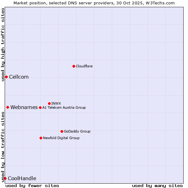 Market position of Webnames vs. Cellcom vs. CoolHandle
