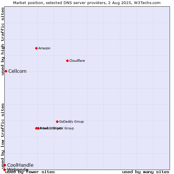 Market position of Cellcom vs. CoolHandle vs. Webnode