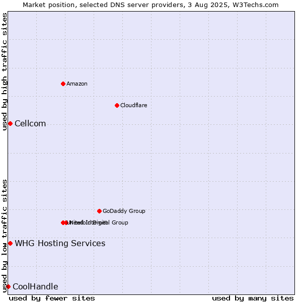 Market position of Cellcom vs. WHG Hosting Services vs. CoolHandle