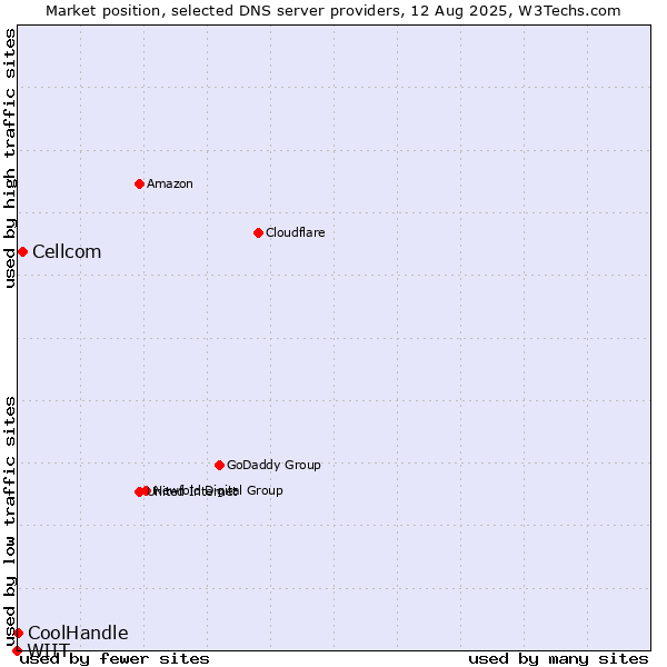Market position of Cellcom vs. CoolHandle vs. WIIT