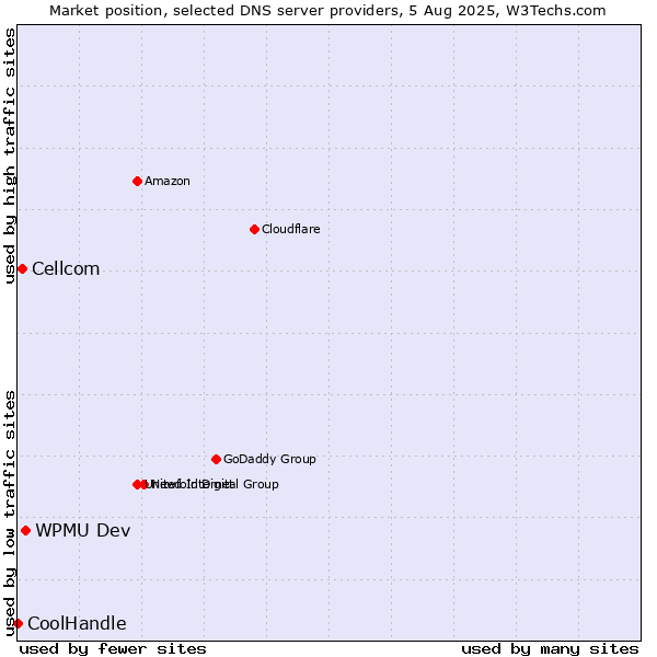 Market position of WPMU Dev vs. Cellcom vs. CoolHandle