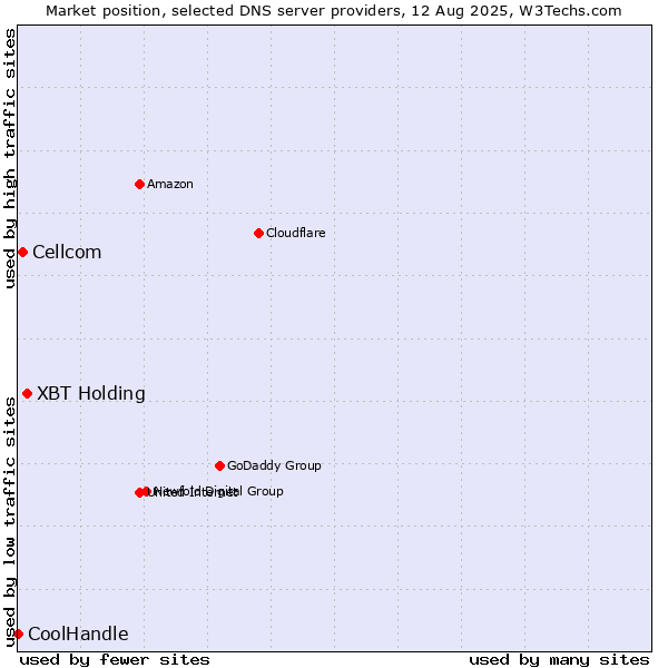 Market position of XBT Holding vs. Cellcom vs. CoolHandle
