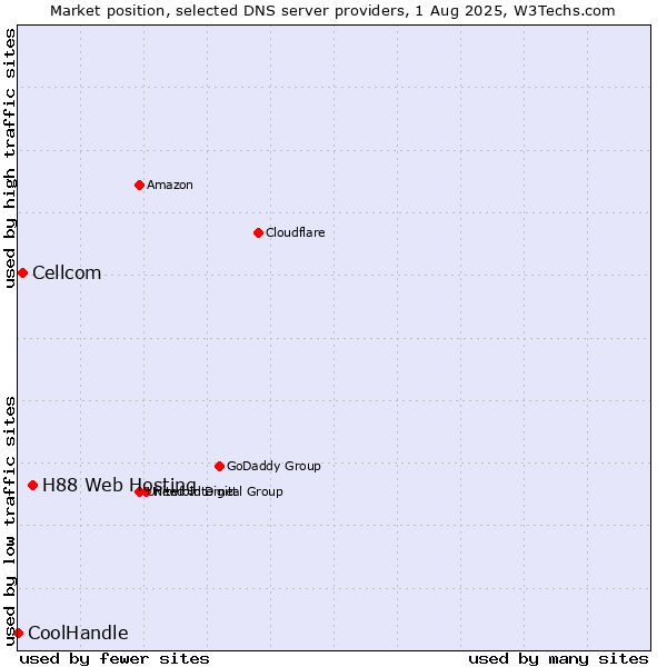 Market position of H88 Web Hosting vs. Cellcom vs. CoolHandle