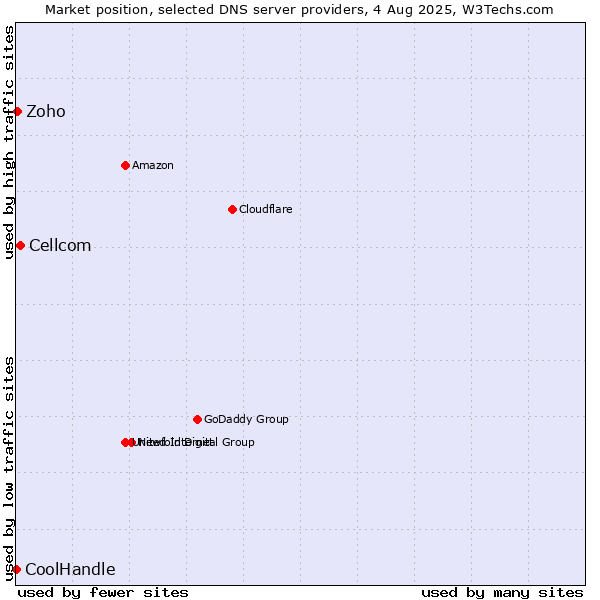Market position of Cellcom vs. Zoho vs. CoolHandle