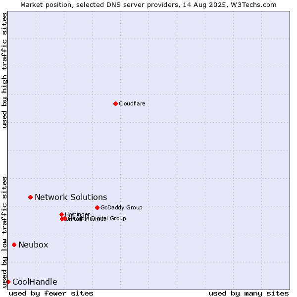 Market position of Network Solutions vs. Neubox vs. CoolHandle