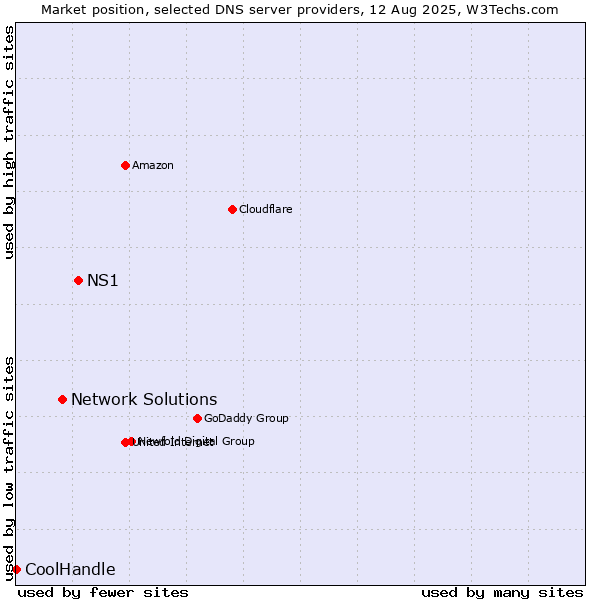 Market position of NS1 vs. Network Solutions vs. CoolHandle