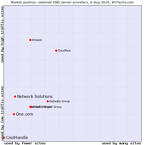 Market position of Network Solutions vs. One.com vs. CoolHandle
