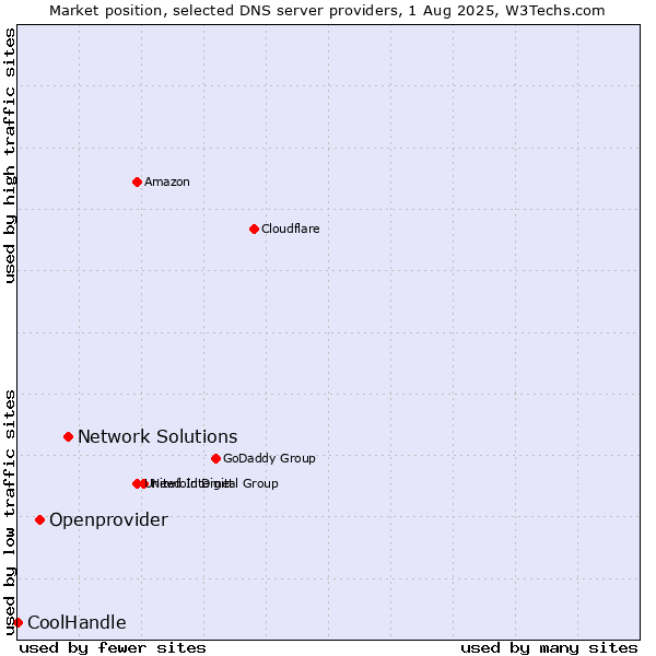 Market position of Network Solutions vs. Openprovider vs. CoolHandle