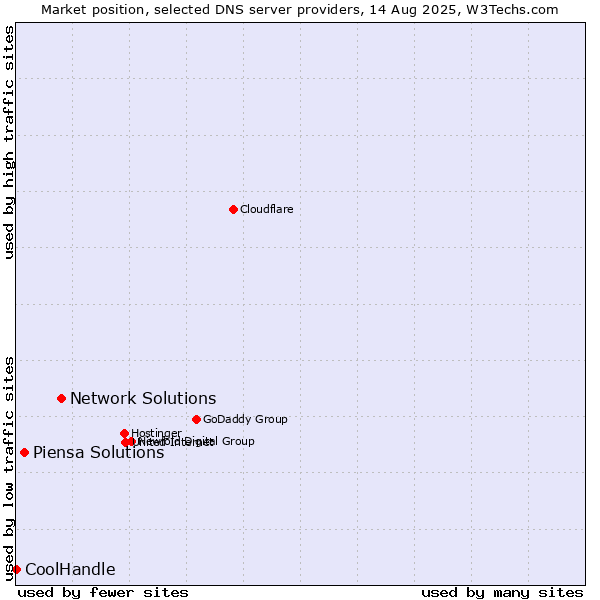 Market position of Network Solutions vs. Piensa Solutions vs. CoolHandle