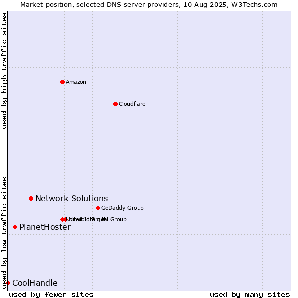 Market position of Network Solutions vs. PlanetHoster vs. CoolHandle
