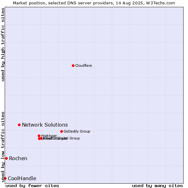 Market position of Network Solutions vs. Rochen vs. CoolHandle