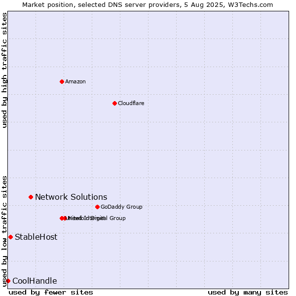 Market position of Network Solutions vs. StableHost vs. CoolHandle