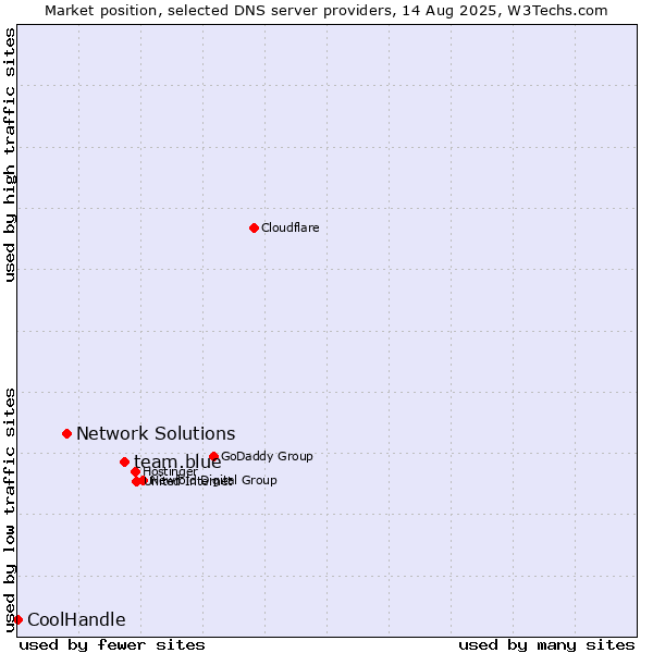 Market position of team.blue vs. Network Solutions vs. CoolHandle