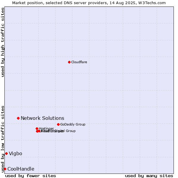 Market position of Network Solutions vs. Vigbo vs. CoolHandle