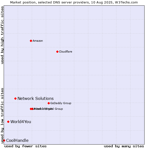 Market position of Network Solutions vs. World4You vs. CoolHandle