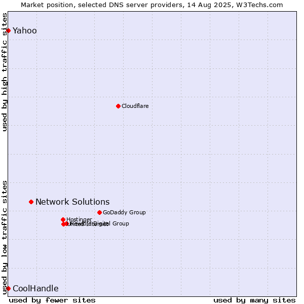 Market position of Network Solutions vs. Yahoo vs. CoolHandle