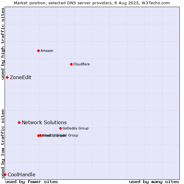 Market position of Network Solutions vs. ZoneEdit vs. CoolHandle