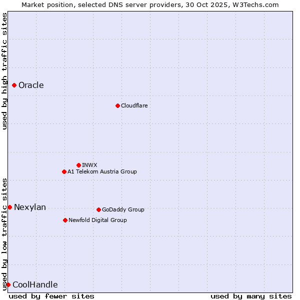 Market position of Oracle vs. Nexylan vs. CoolHandle