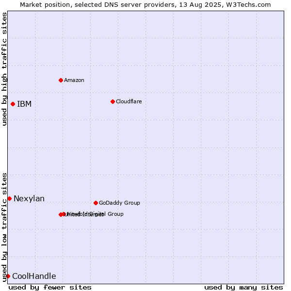 Market position of IBM vs. Nexylan vs. CoolHandle