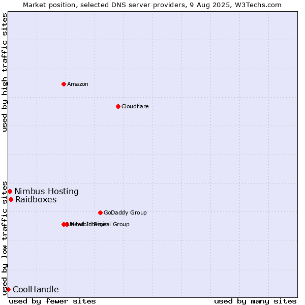 Market position of Raidboxes vs. Nimbus Hosting vs. CoolHandle