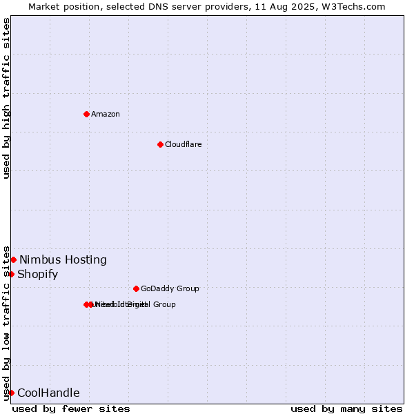 Market position of Nimbus Hosting vs. Shopify vs. CoolHandle