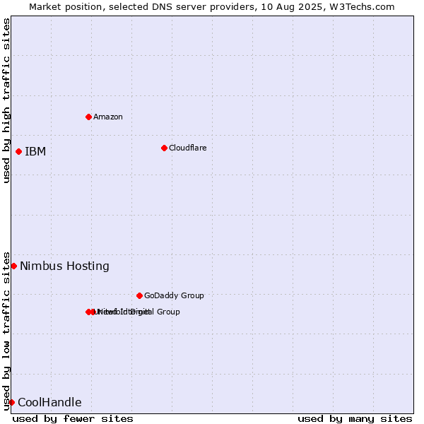 Market position of IBM vs. Nimbus Hosting vs. CoolHandle