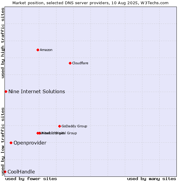 Market position of Openprovider vs. Nine Internet Solutions vs. CoolHandle