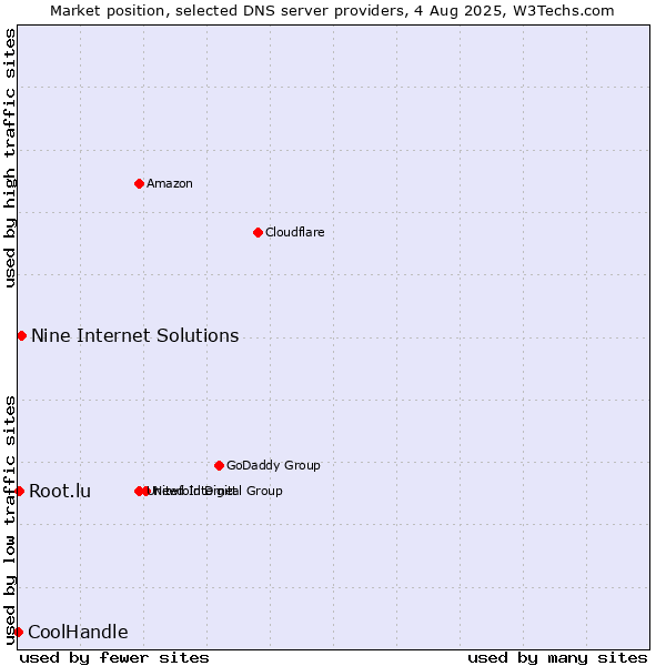 Market position of Nine Internet Solutions vs. Root.lu vs. CoolHandle