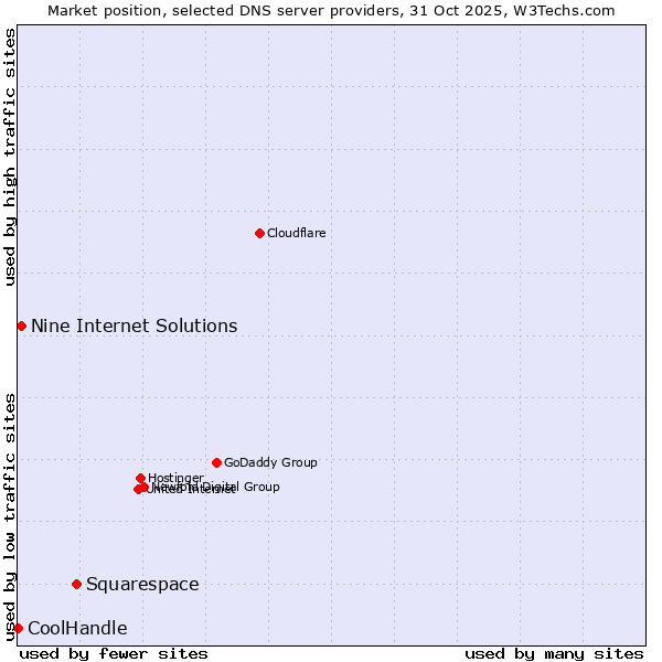 Market position of Squarespace vs. Nine Internet Solutions vs. CoolHandle