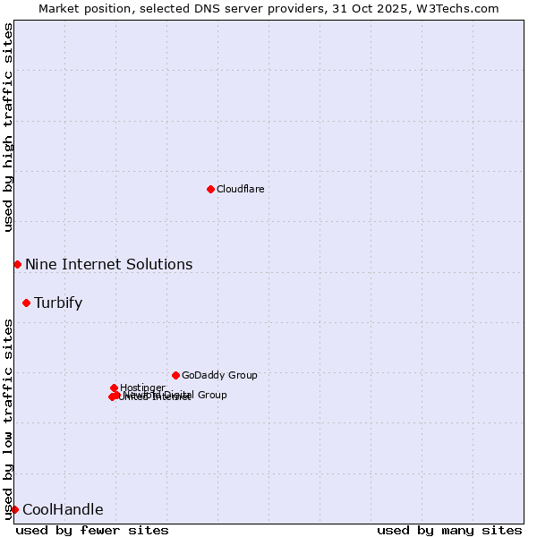 Market position of Turbify vs. Nine Internet Solutions vs. CoolHandle
