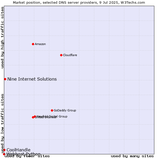Market position of Nine Internet Solutions vs. CoolHandle vs. Webhost Python