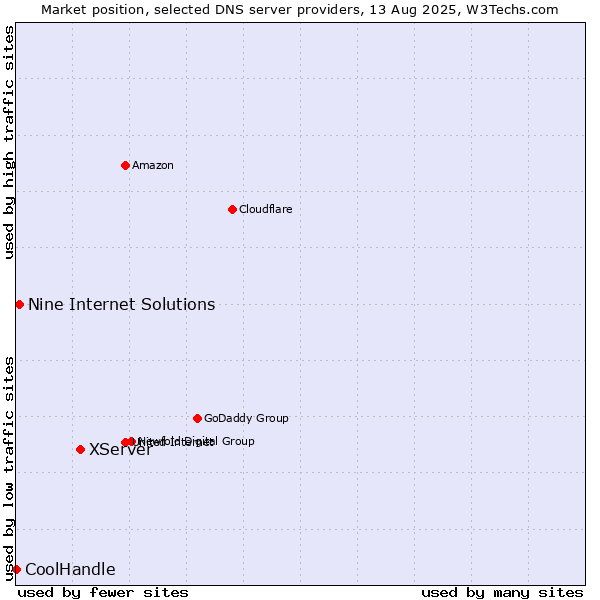 Market position of XServer vs. Nine Internet Solutions vs. CoolHandle